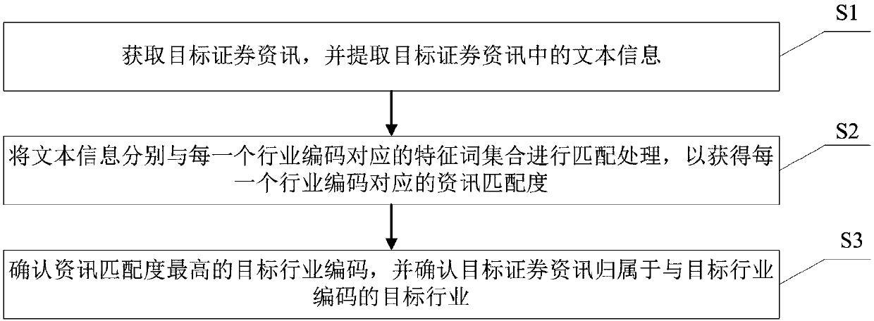 An industry classification method and system for security information