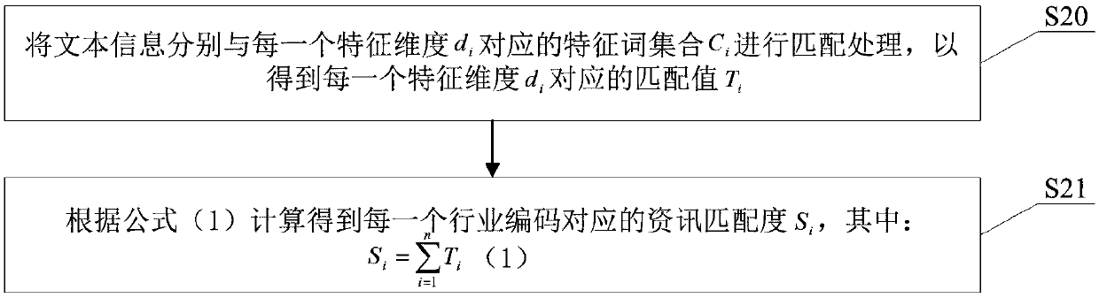 An industry classification method and system for security information