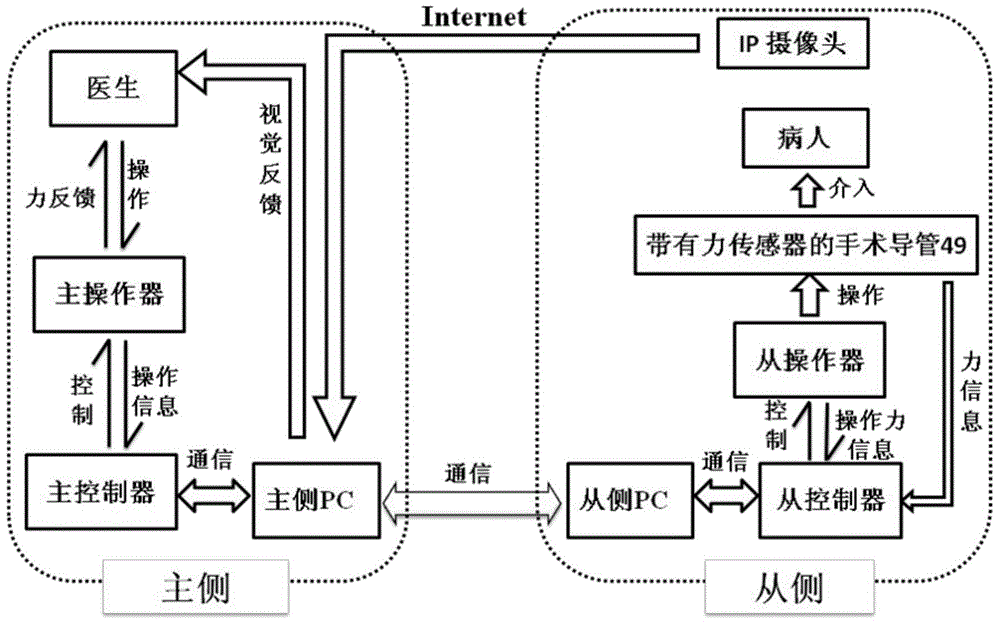 Master slave minimal invasive blood vessel interventional surgical assistant system