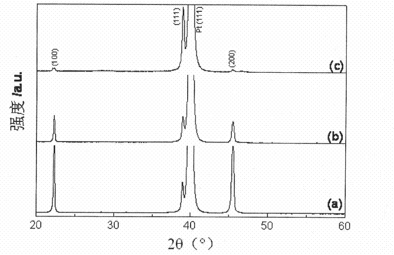 Method for preparing texture-controllable lead magnesium niobate-lead titanate ferroelectric thin film