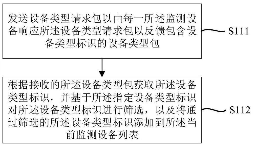 Equipment state monitoring method, device and system and computer readable medium