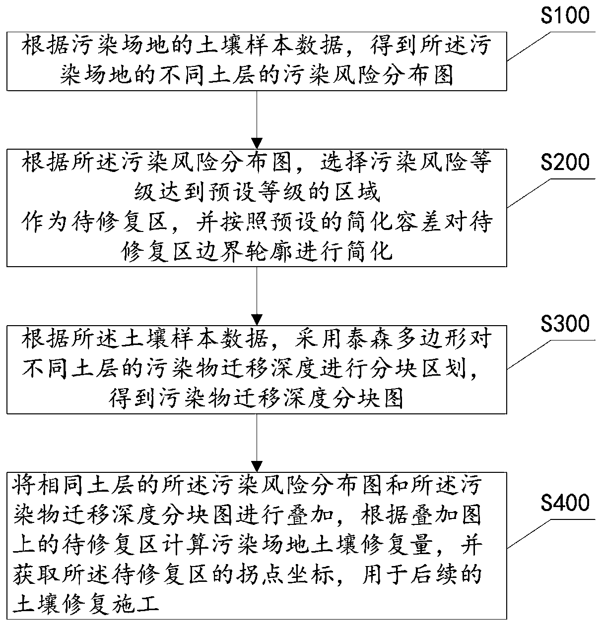 Method and system for calculating soil remediation amount of contaminated site