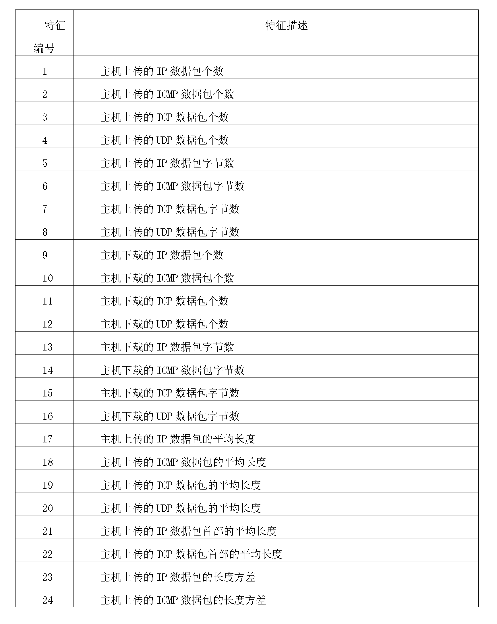 Anomaly detection method based on network flow analysis