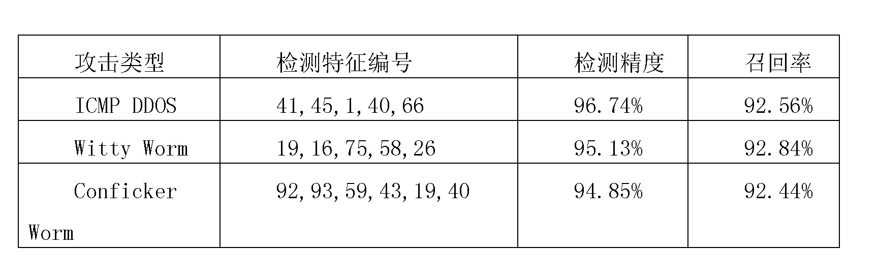 Anomaly detection method based on network flow analysis