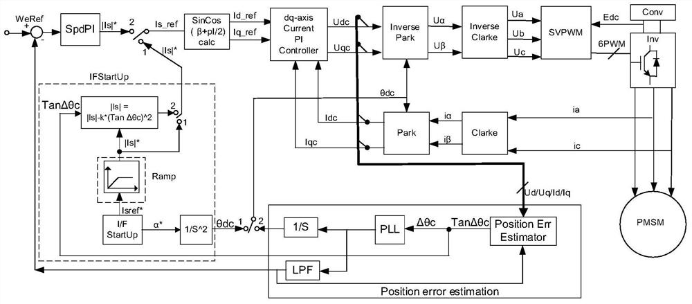 Reliable and smooth sensorless permanent magnet synchronous motor starting method