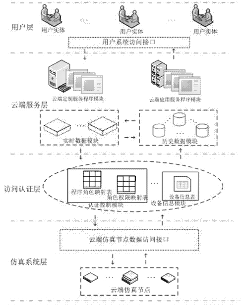 Cloud service system based on Internet of Things sensing device cloud simulation nodes