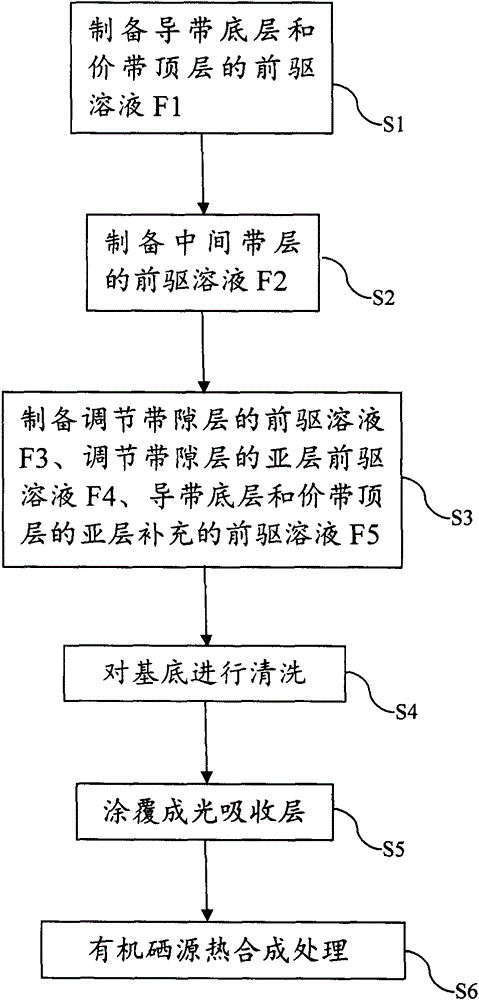 Production process of non-vacuum method for preparing gradient bandgap cigs solar cell light absorption layer