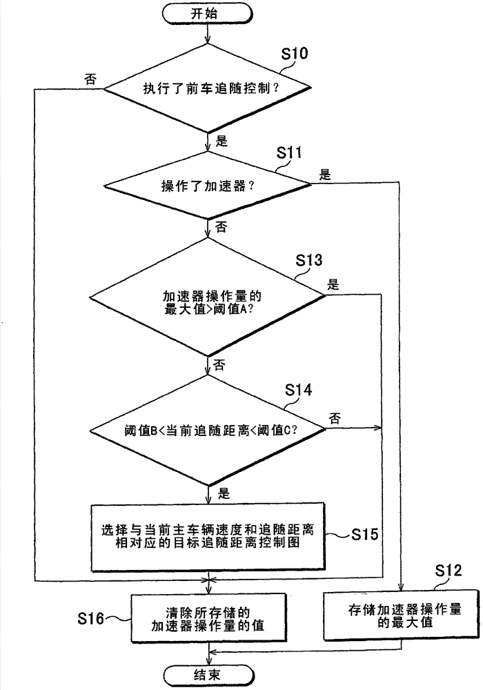 Following distance control device and following distance control method