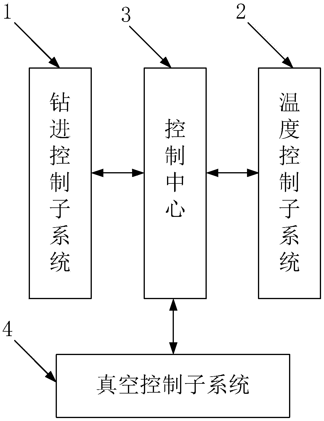 Drilling tool technology procedure parameter adjustment test device controller and control method