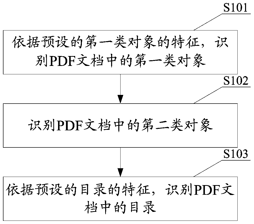 PDF document processing method and device