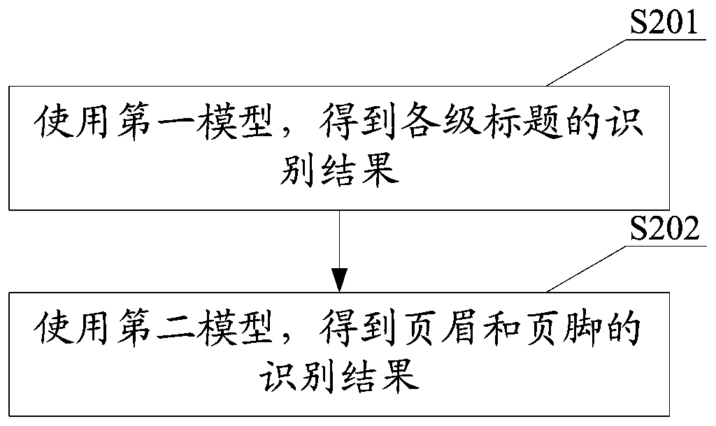 PDF document processing method and device