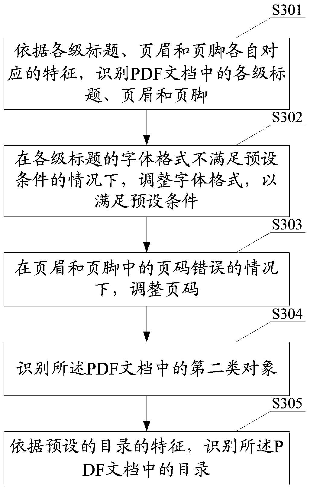 PDF document processing method and device