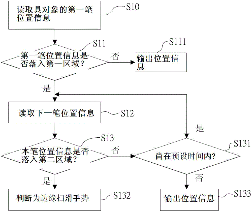 Touch device and gesture judgment method thereof