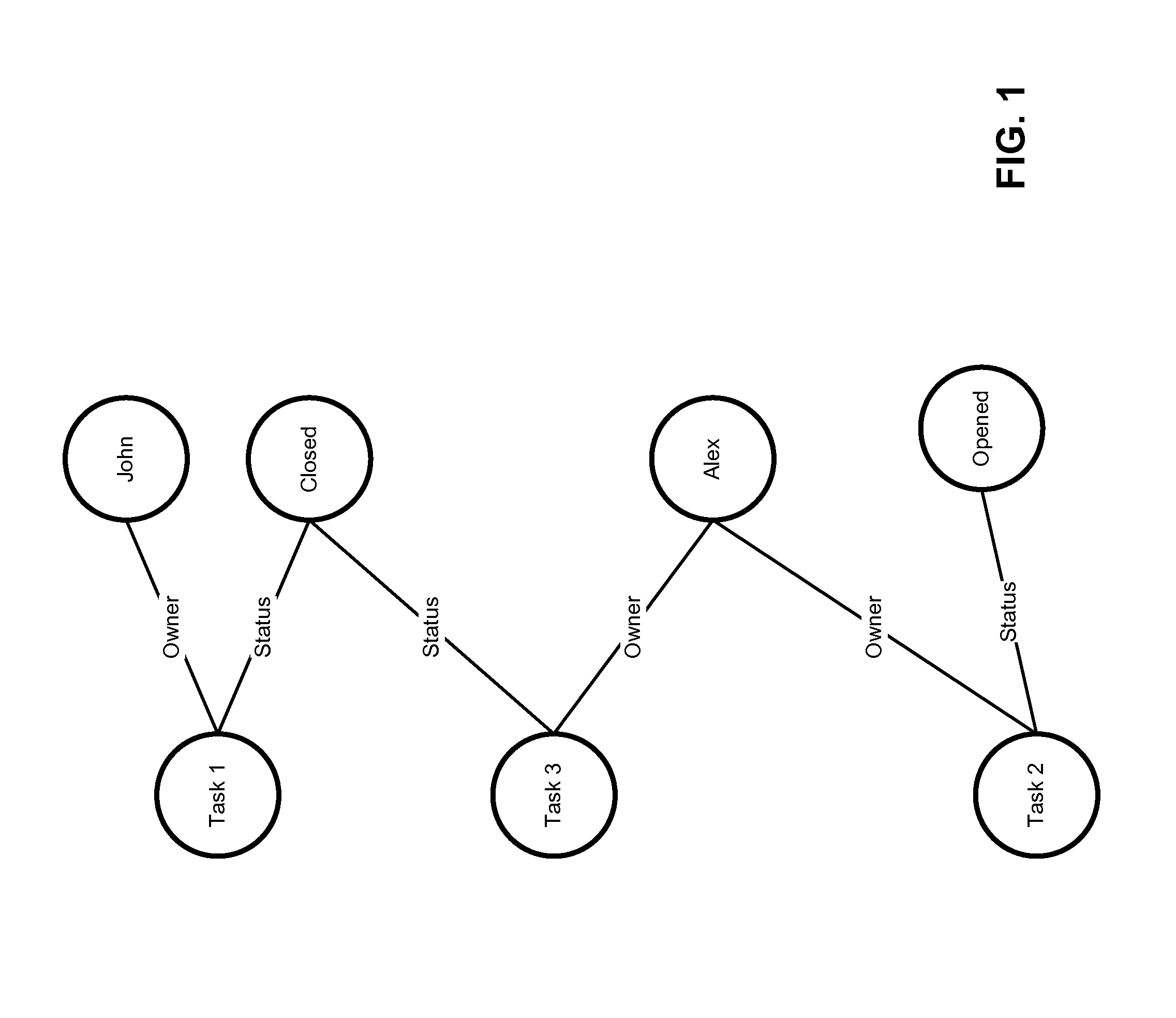 Storing graph data representing workflow management