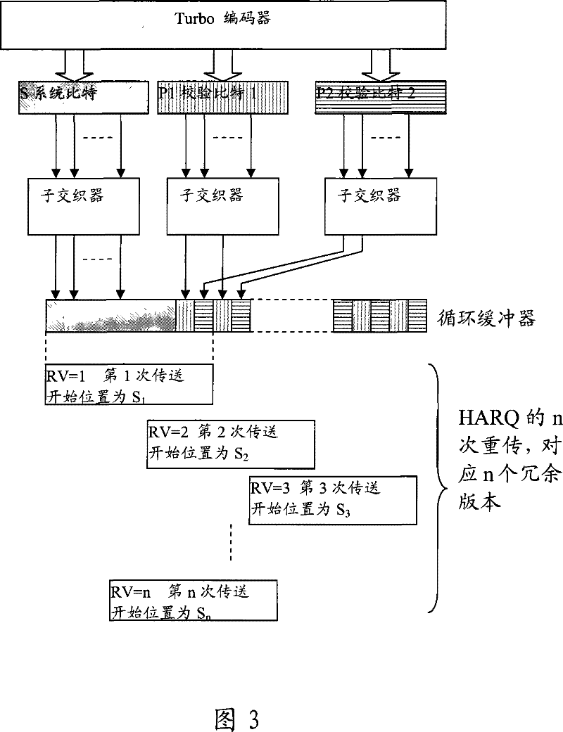 Turbo code velocity matching and code bit reading method