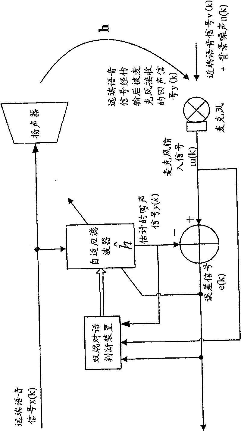 Method and system for judging double-end conversation and method and system for eliminating echo