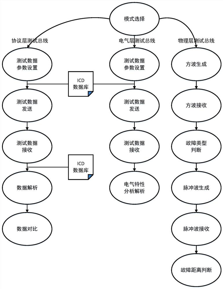 A quality comprehensive evaluation system dedicated to aircraft arinc429 bus