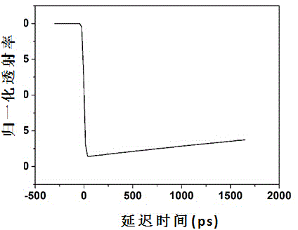 High-sensitivity material optical nonlinearity measurement method capable of distinguishing refraction symbols