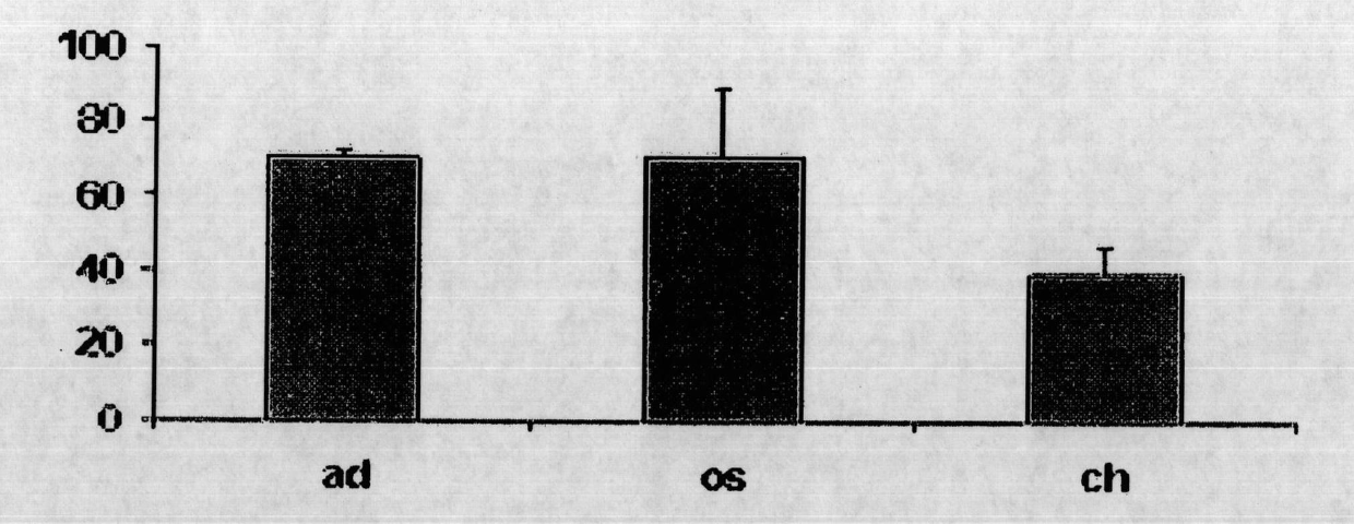 Method of increasing differentiation of chondrogenic progenitor cells