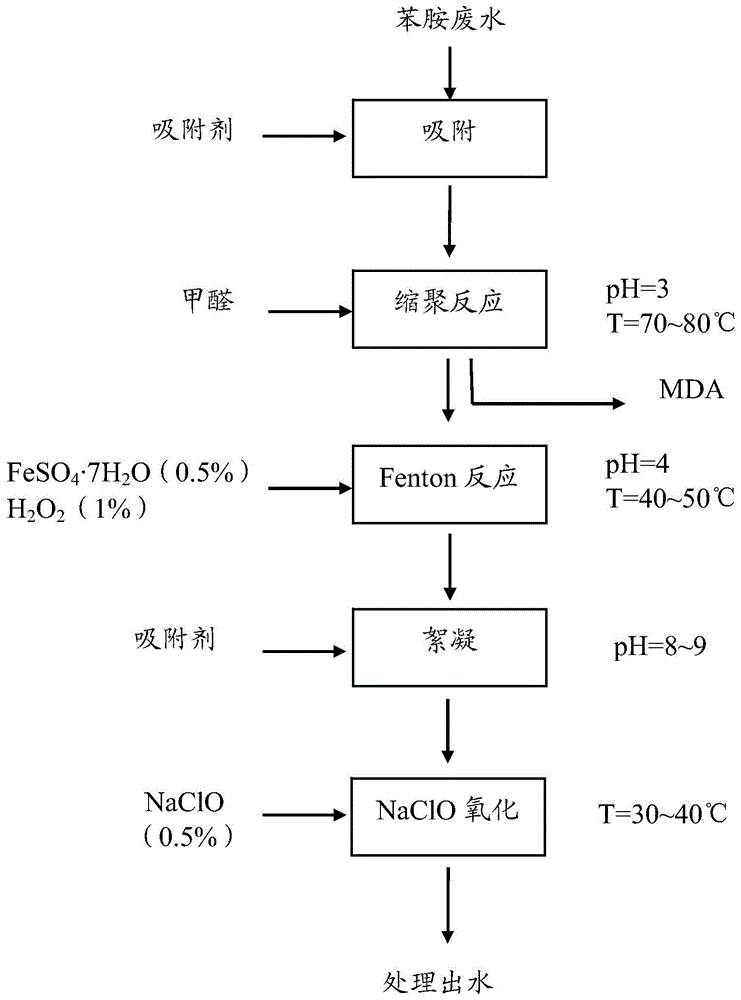 Treatment method for aniline wastewater