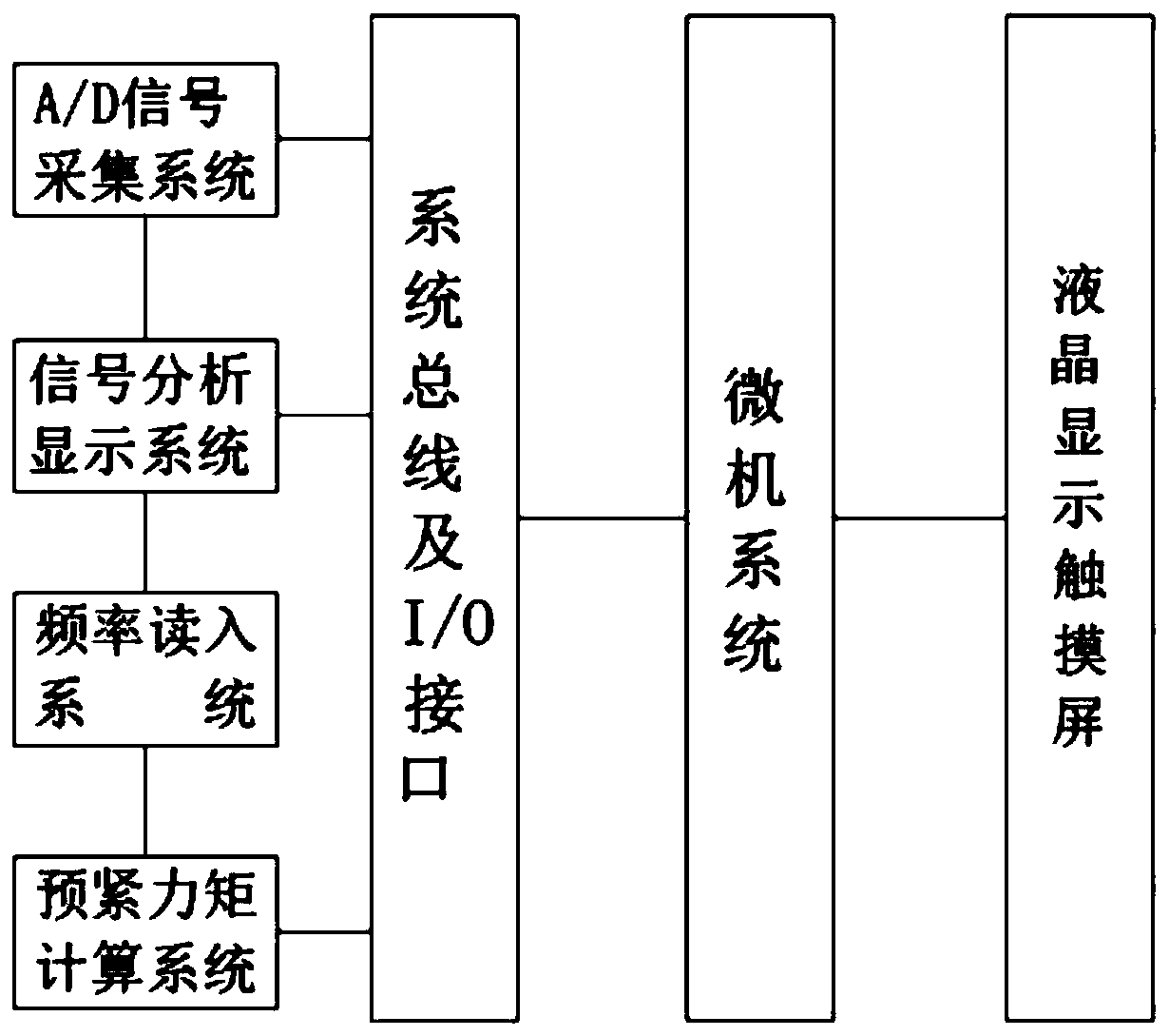 Pre-tension torque detection system and detection method of wind driven generator foundation anchors