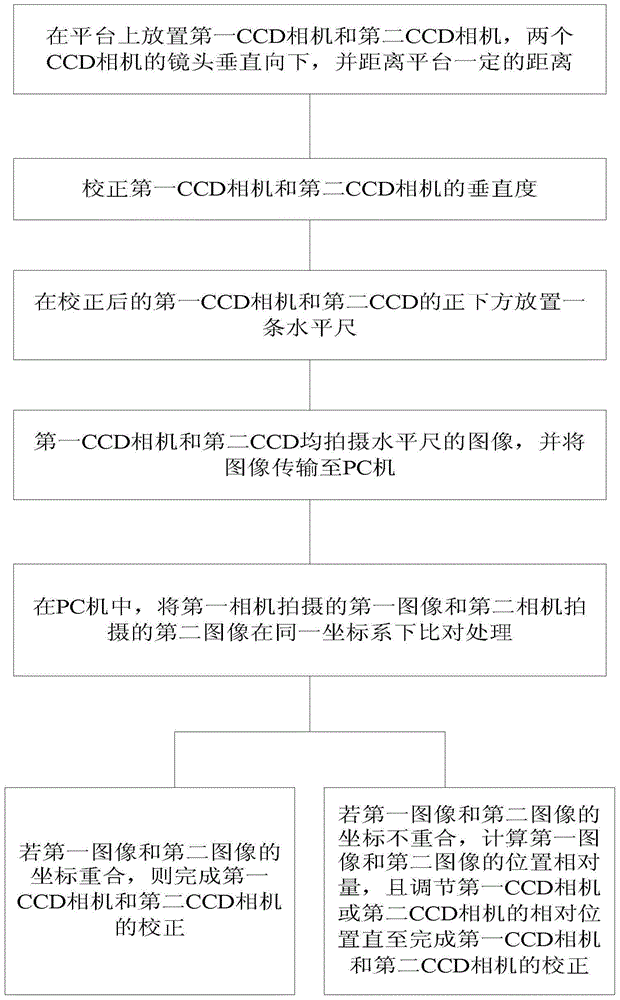 Reference positioning method of CCD (Charge Coupled Device) cameras