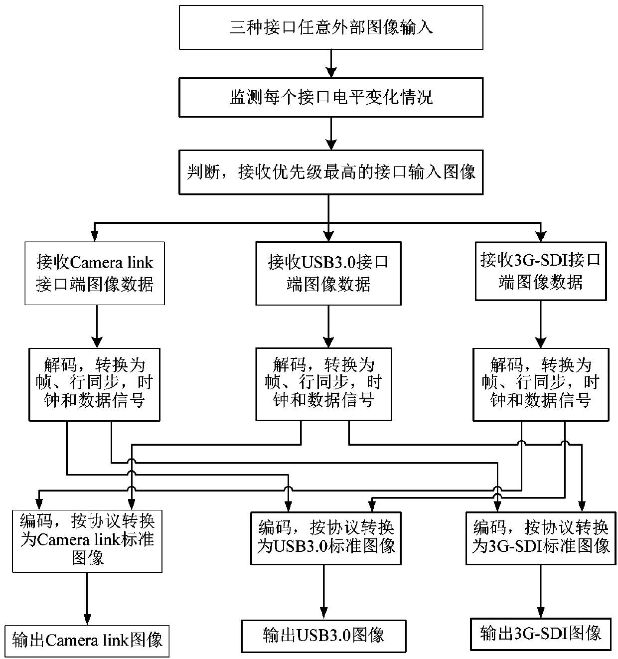 A three-channel image transmission interface conversion method