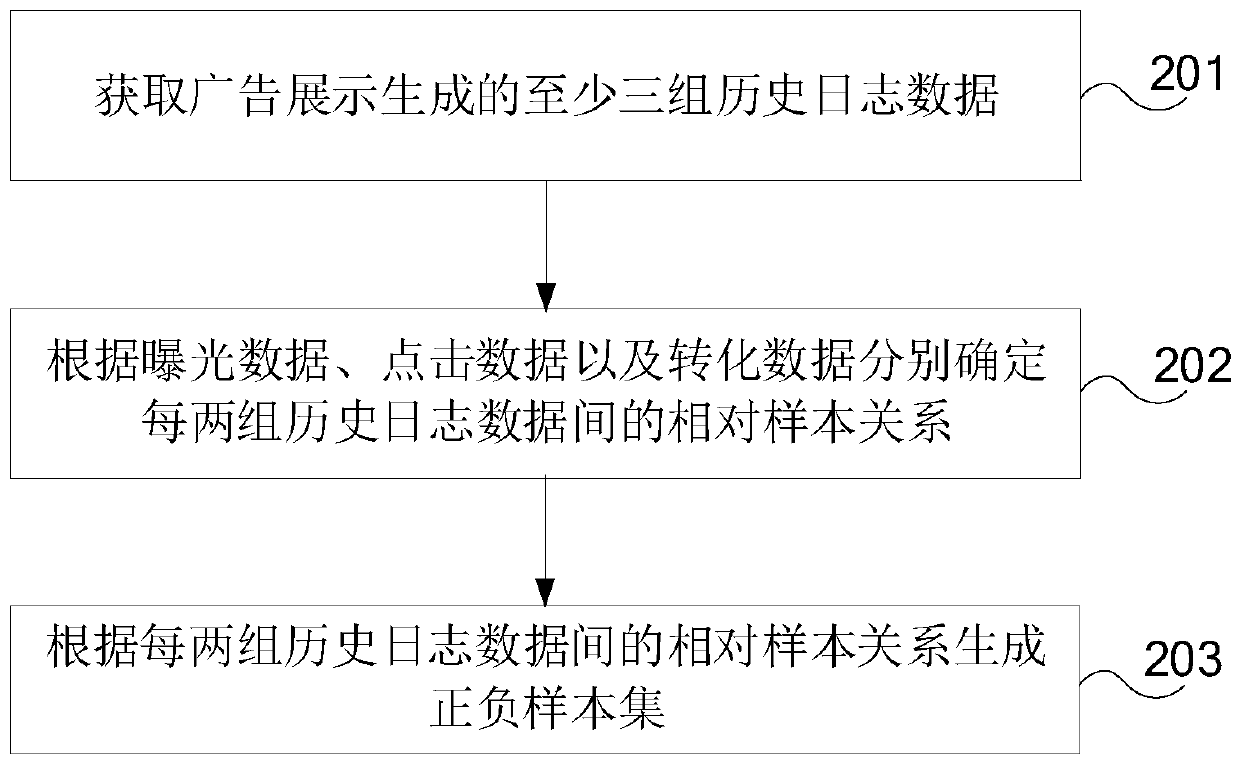 Sample generation method and device