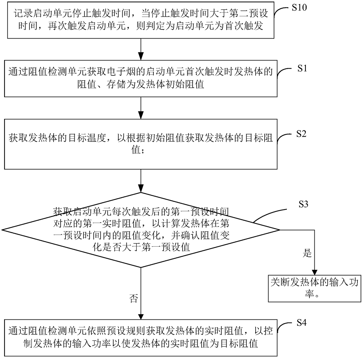 Control method of electronic cigarette and electronic cigarette