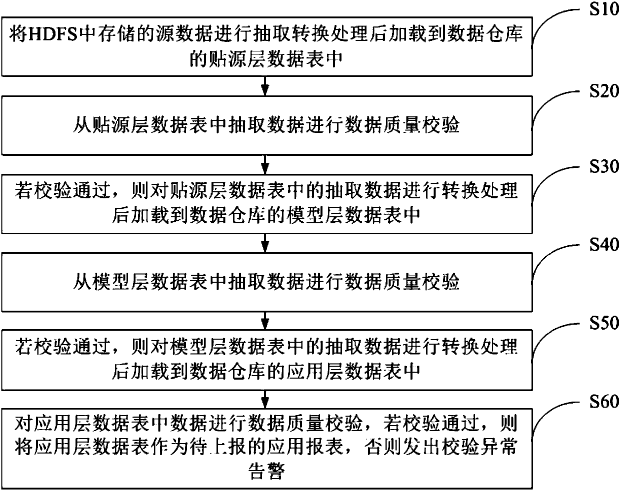 Application report form realization method and application report form realization equipment based on Hadoop platform and storage medium