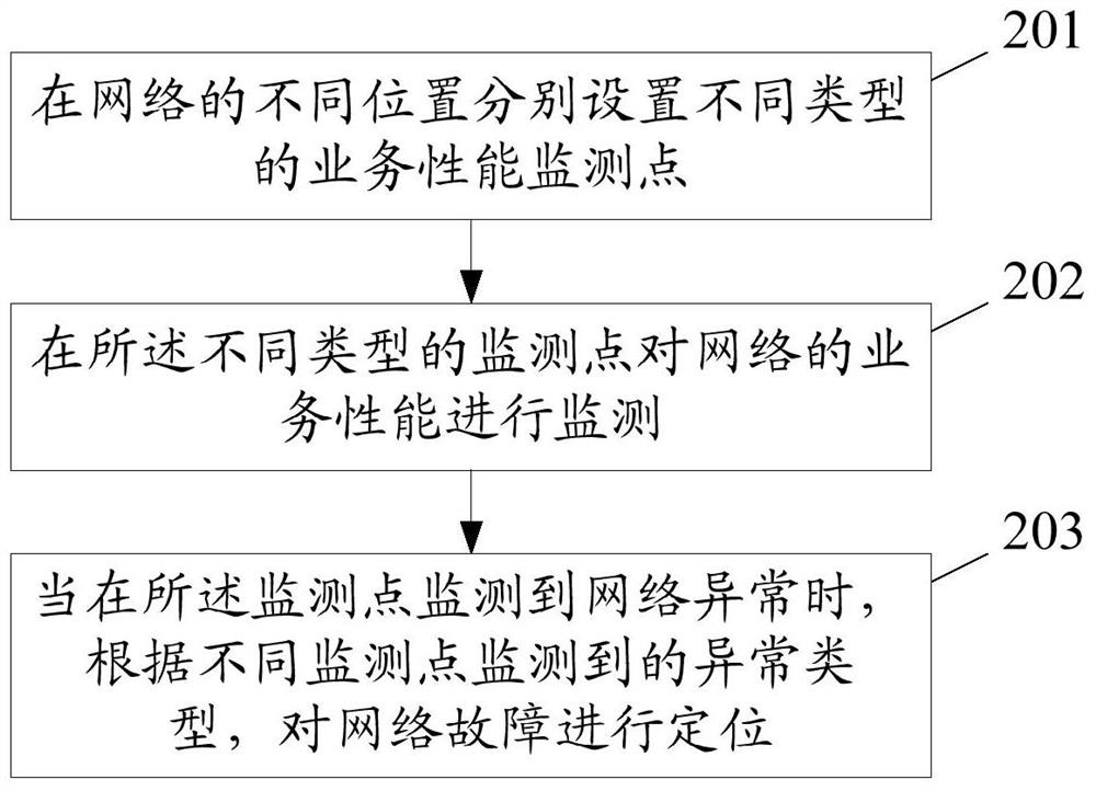 Method and device for service performance monitoring and fault location