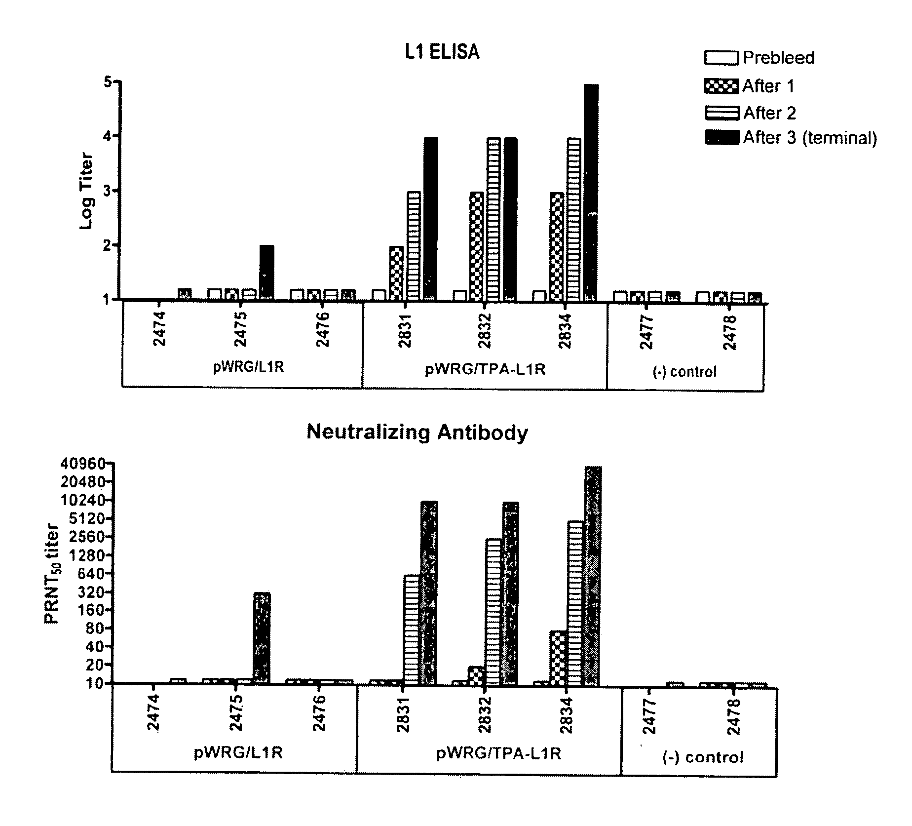 Compositions containing full-length L1R nucleic acid and endoplasmic reticulum-targeting sequence, and methods of use