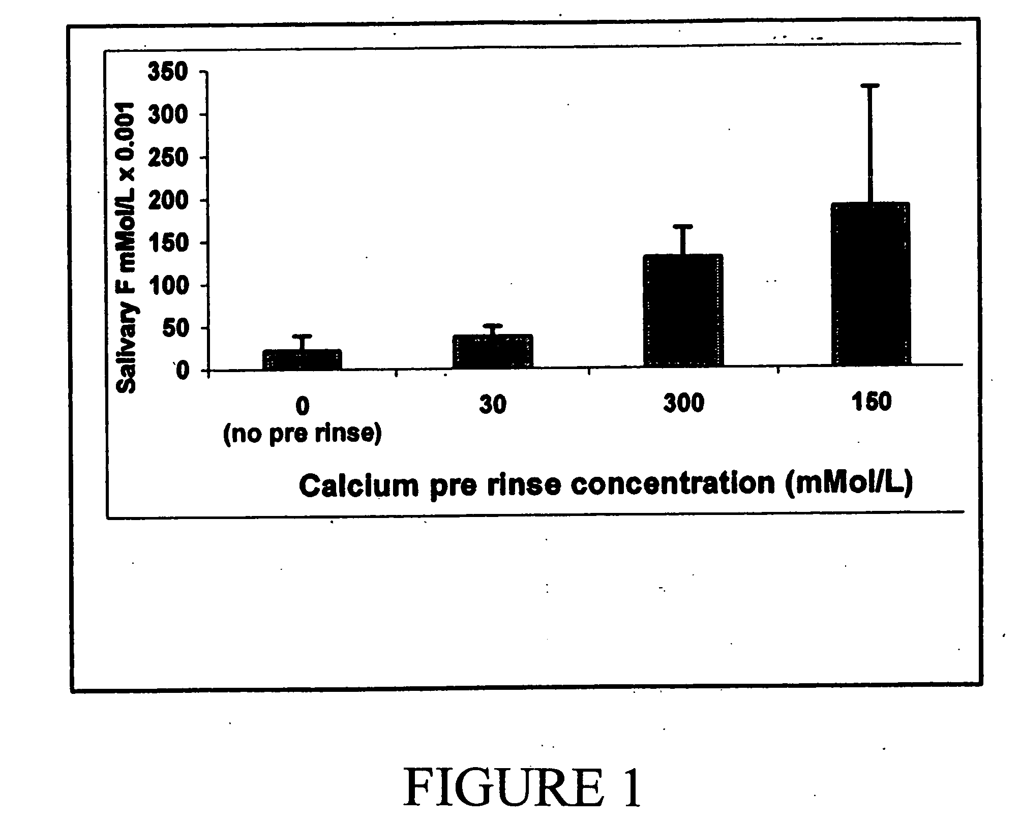 Enhanced anti-carious dentifrices, rinses, lozenges, candies and chewing gums and methods of using same