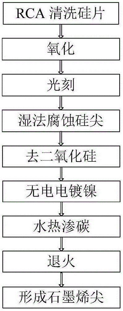 Preparation method for implementing electron field emission device by use of graphene