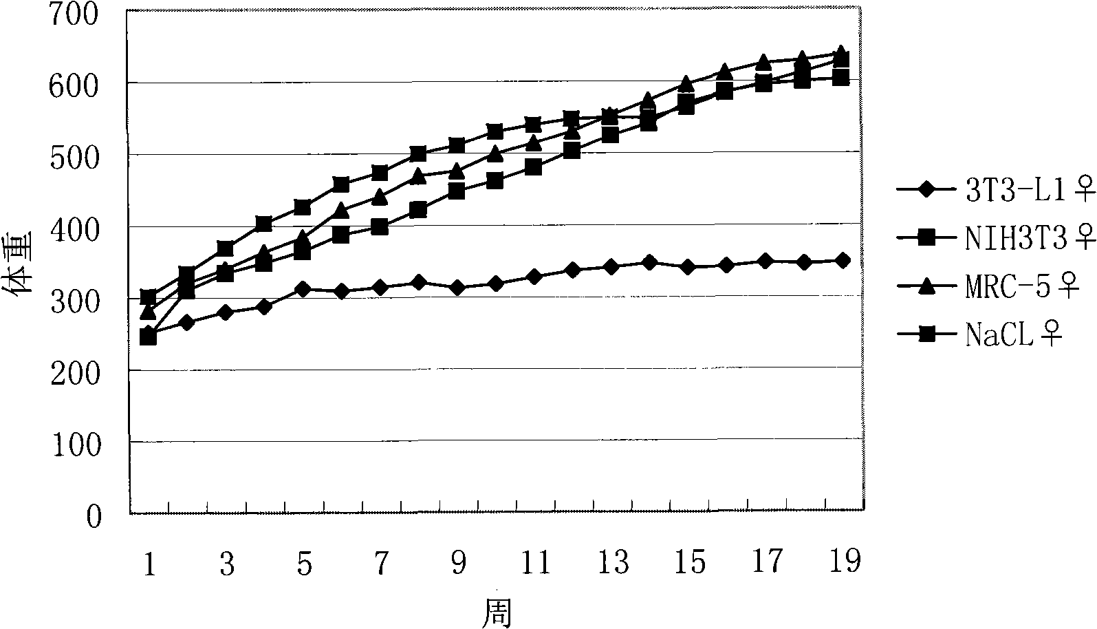 Preadipocyte heterologous vaccine and preparation method and application thereof