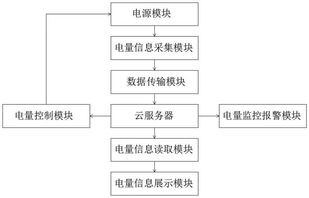 Energy-saving and carbon-emission-reducing factory power utilization monitoring system and method