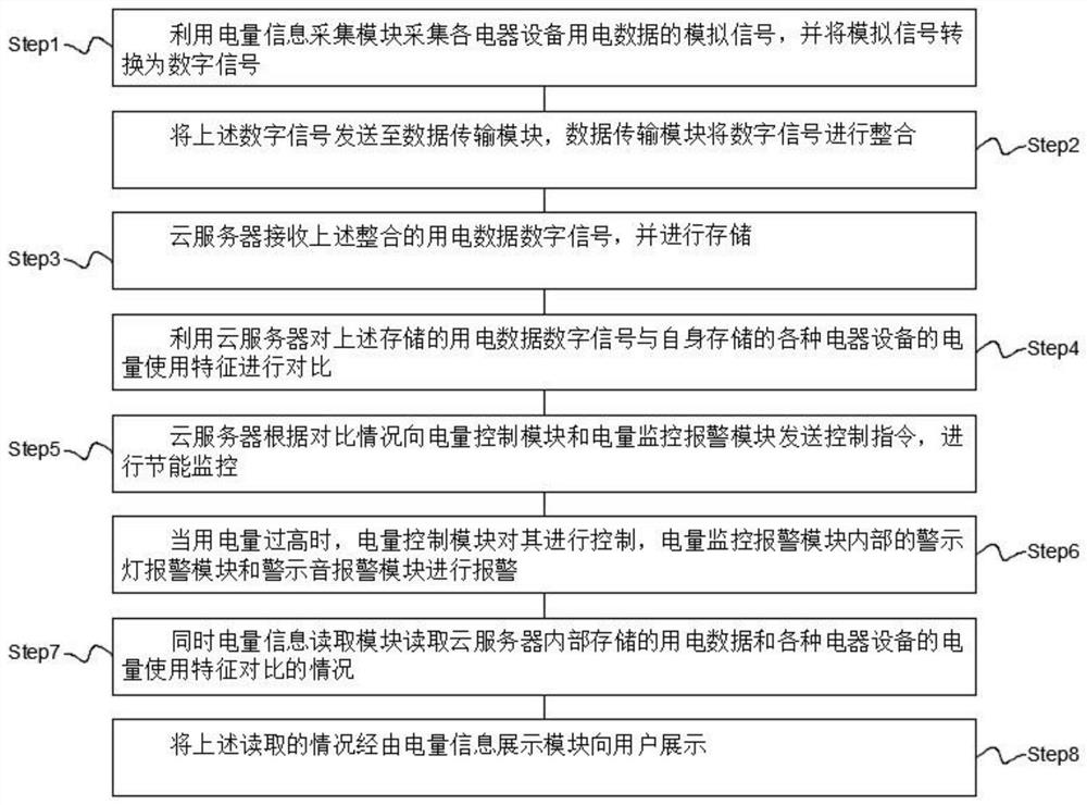 Energy-saving and carbon-emission-reducing factory power utilization monitoring system and method