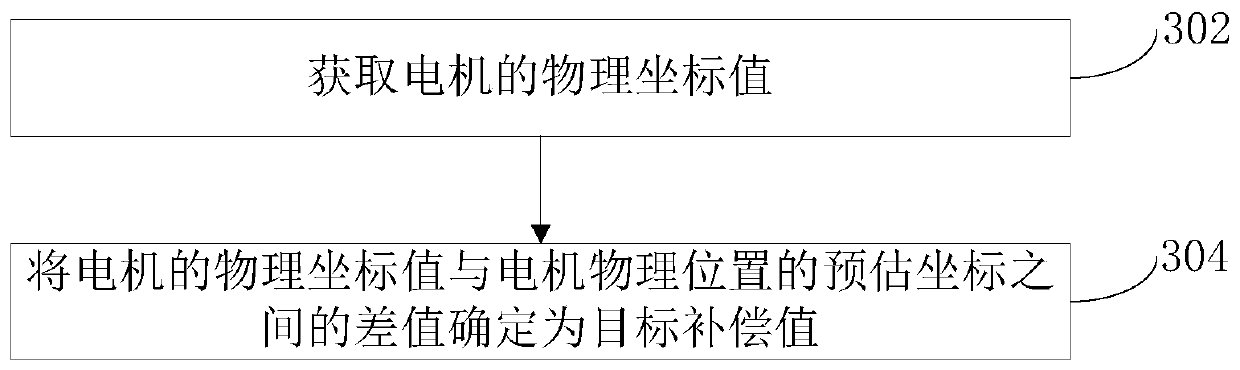 Motor out-of-step compensation method and device