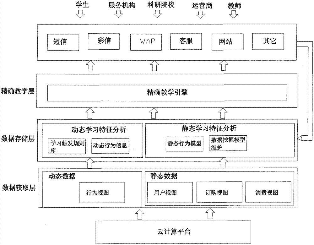 Learning data processing method of mobile equipment including mobile phone on the basis of big data