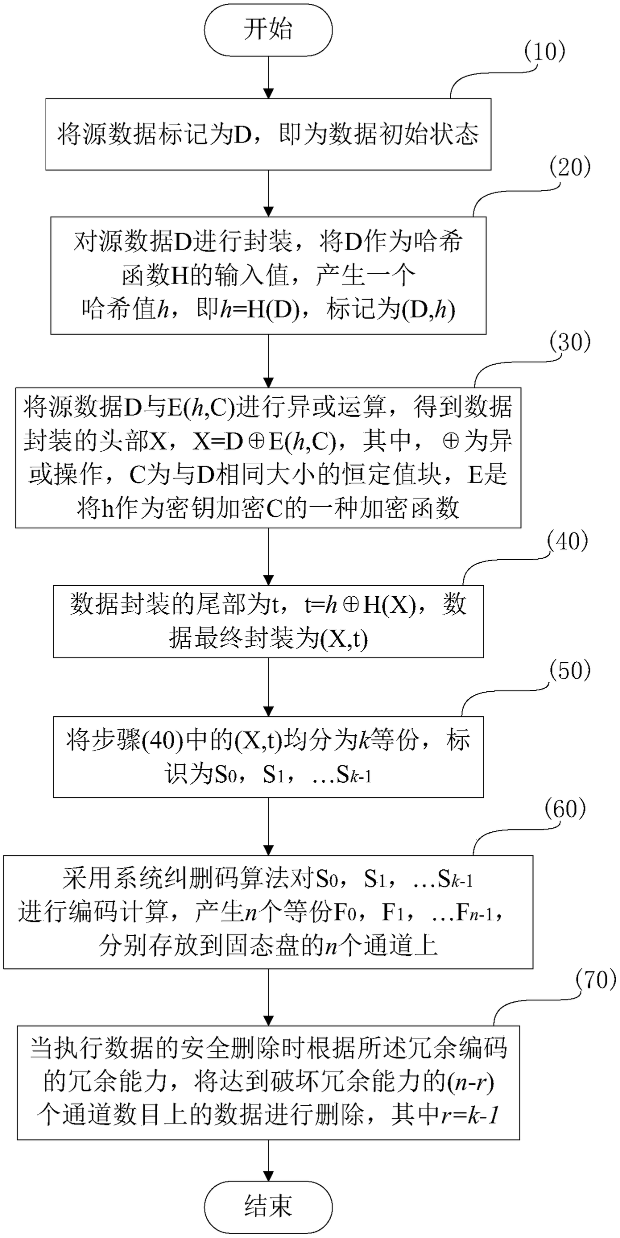 Safe data deletion method based on solid-state disk array