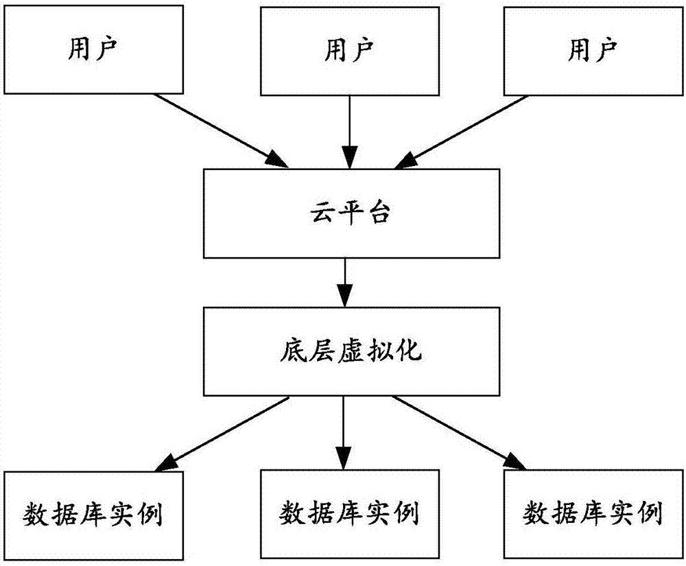 Database instance creating method and device