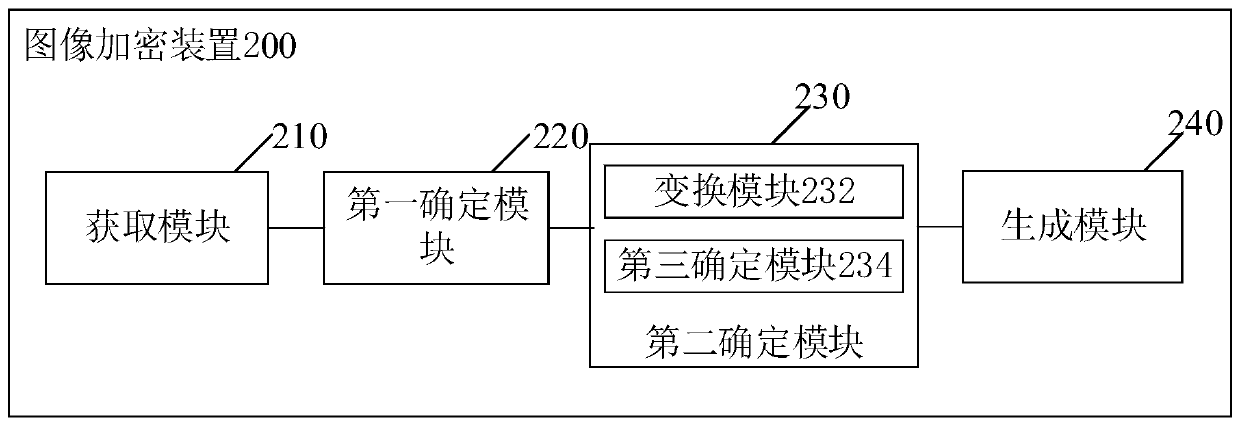 An image encryption method and device