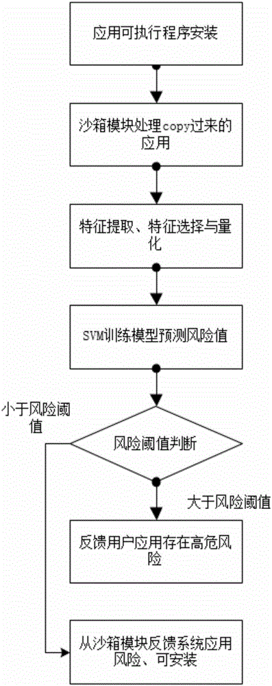 Detection method for malicious act in Android application