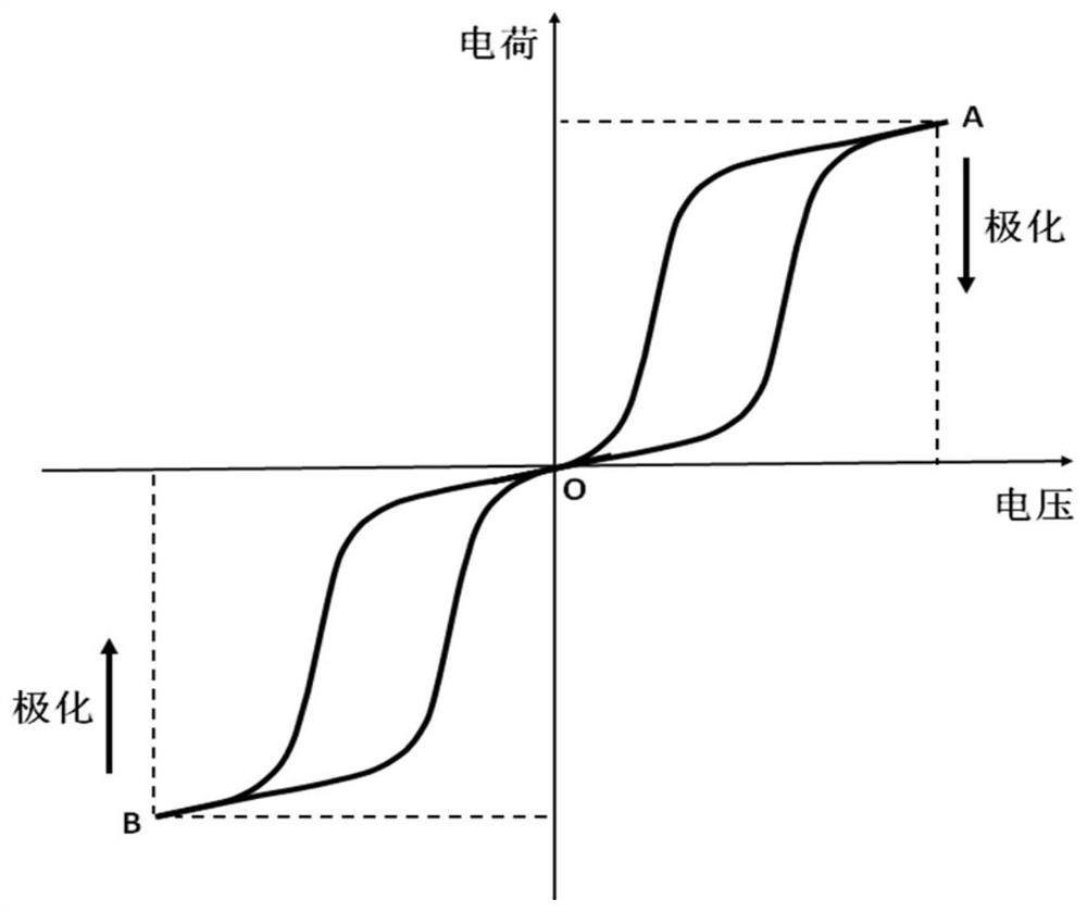 Memory cell and operation method and preparation method thereof