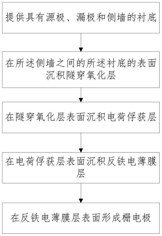 Memory cell and operation method and preparation method thereof