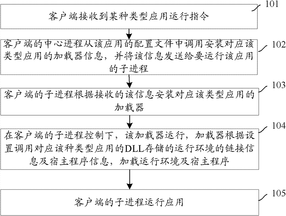 Method and client for achieving application operation