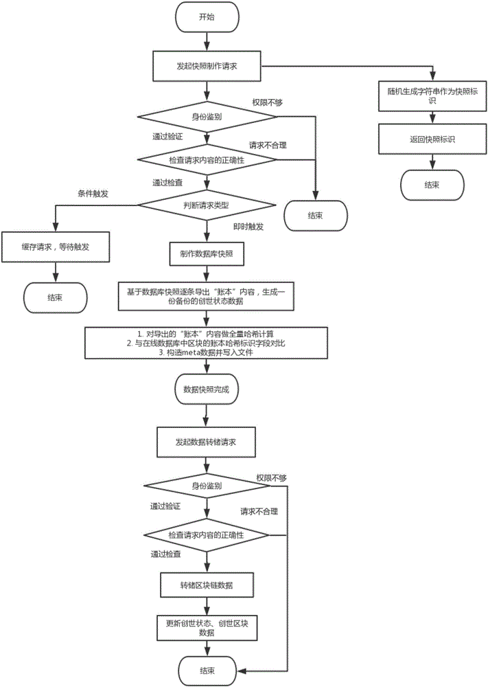 Block chain data filing method