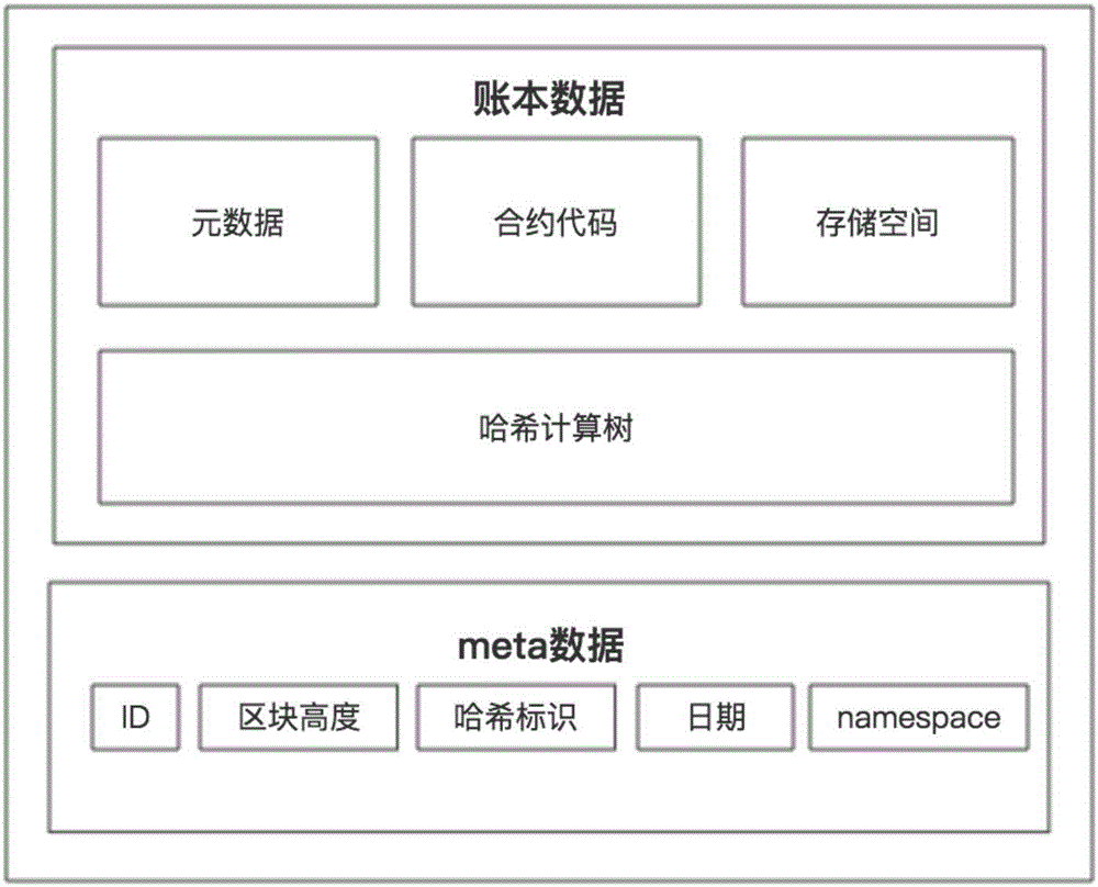 Block chain data filing method