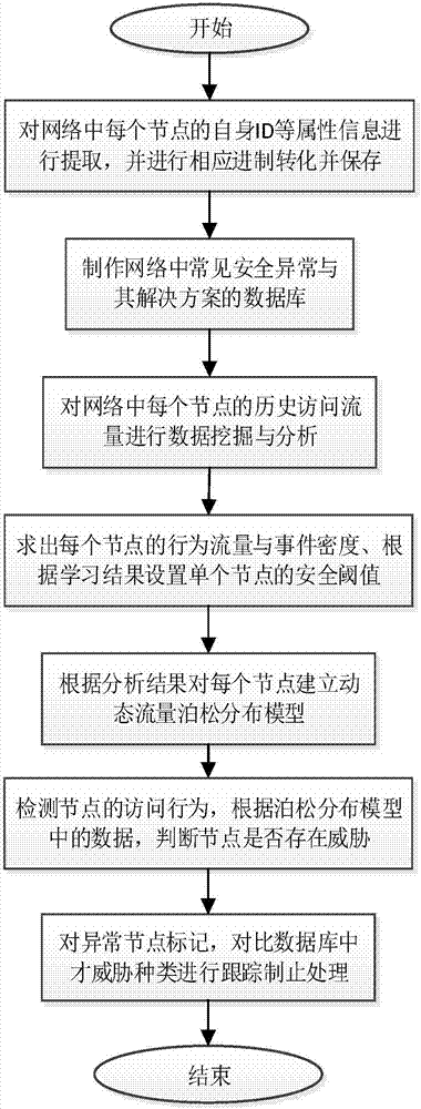 Method for network security detection in complex network