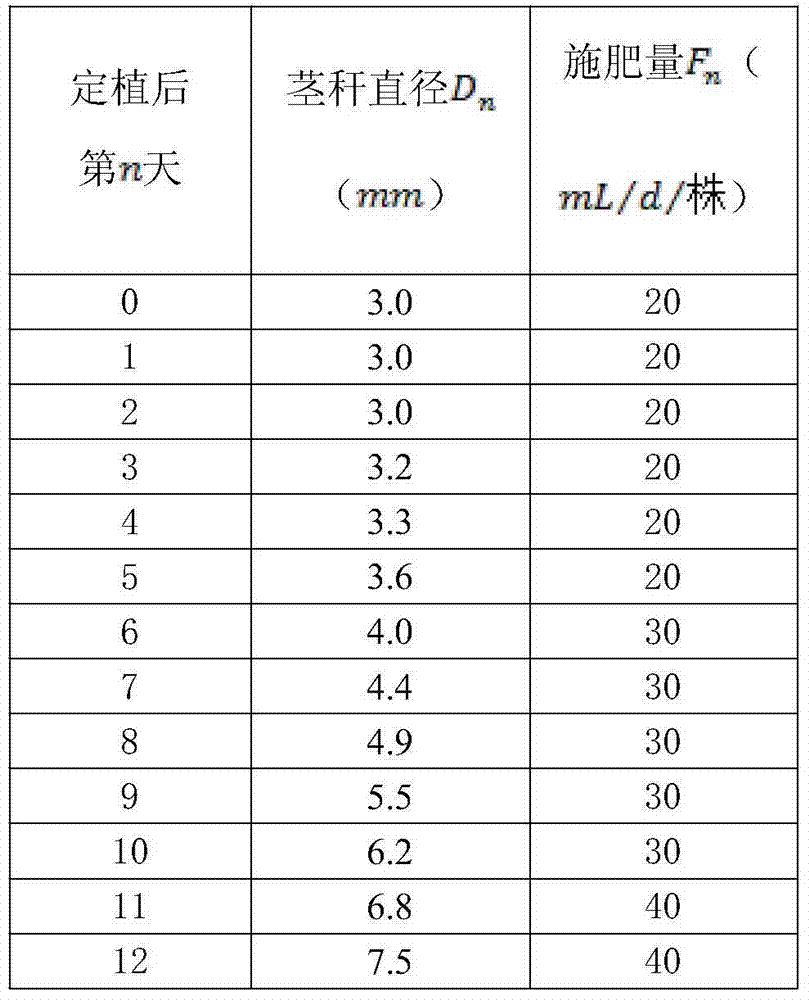 Method for carrying out fertilizer application at vegetative growth phase in accordance with diameters of crop stalks